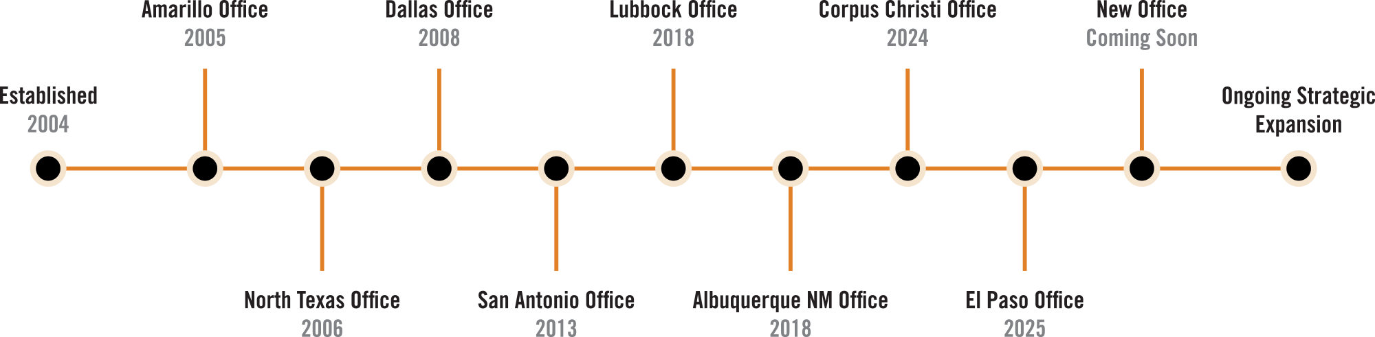 Timeline - Children's Home Healthcare